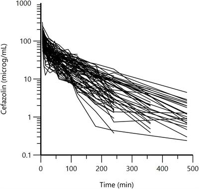 Population Pharmacokinetic Study of Cefazolin Used Prophylactically in Canine Surgery for Susceptibility Testing Breakpoint Determination